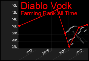 Total Graph of Diablo Vodk