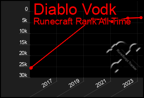 Total Graph of Diablo Vodk