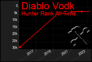 Total Graph of Diablo Vodk