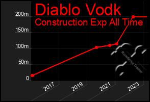 Total Graph of Diablo Vodk