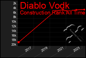 Total Graph of Diablo Vodk