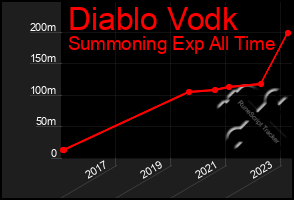 Total Graph of Diablo Vodk