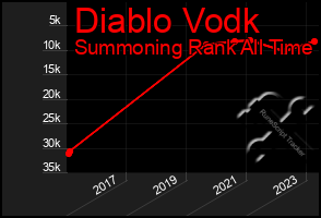 Total Graph of Diablo Vodk