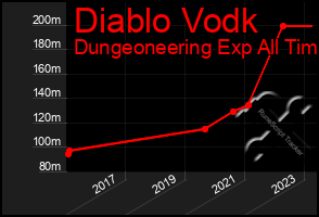 Total Graph of Diablo Vodk