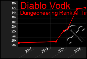 Total Graph of Diablo Vodk