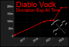 Total Graph of Diablo Vodk