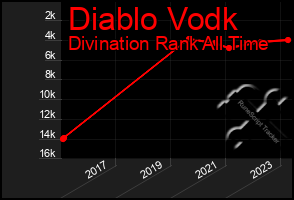 Total Graph of Diablo Vodk