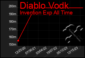 Total Graph of Diablo Vodk