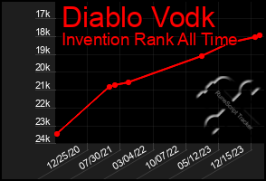 Total Graph of Diablo Vodk