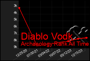 Total Graph of Diablo Vodk