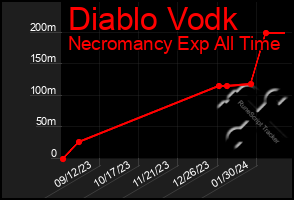 Total Graph of Diablo Vodk