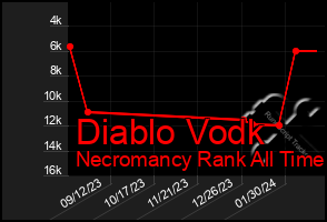 Total Graph of Diablo Vodk