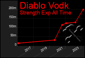 Total Graph of Diablo Vodk