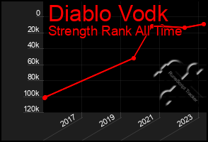 Total Graph of Diablo Vodk