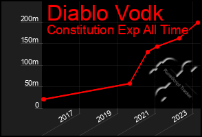 Total Graph of Diablo Vodk