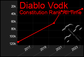 Total Graph of Diablo Vodk