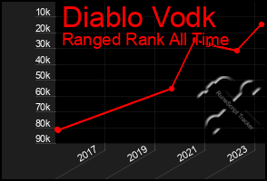 Total Graph of Diablo Vodk