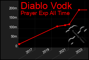 Total Graph of Diablo Vodk