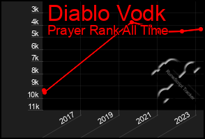 Total Graph of Diablo Vodk