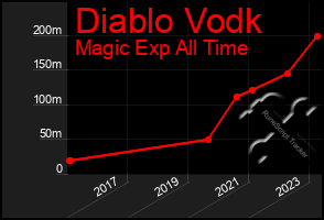 Total Graph of Diablo Vodk