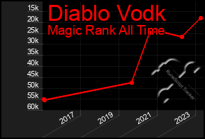 Total Graph of Diablo Vodk