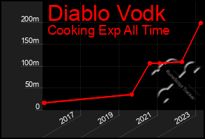 Total Graph of Diablo Vodk