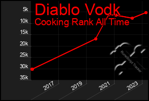 Total Graph of Diablo Vodk