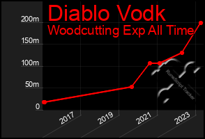 Total Graph of Diablo Vodk