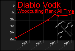 Total Graph of Diablo Vodk