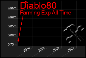 Total Graph of Diablo80