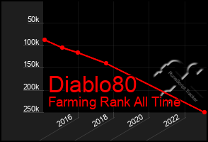 Total Graph of Diablo80