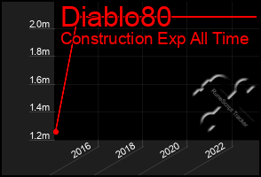 Total Graph of Diablo80