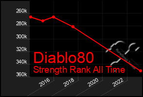 Total Graph of Diablo80