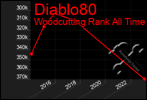 Total Graph of Diablo80