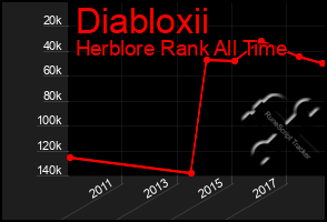 Total Graph of Diabloxii