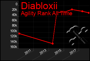 Total Graph of Diabloxii