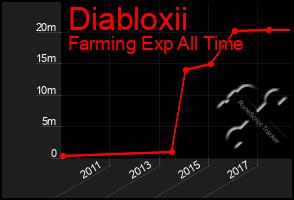 Total Graph of Diabloxii