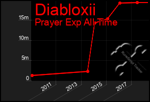 Total Graph of Diabloxii