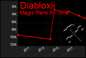Total Graph of Diabloxii