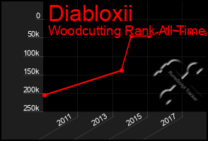 Total Graph of Diabloxii