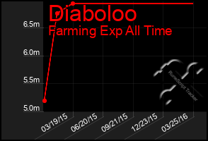 Total Graph of Diaboloo