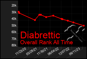 Total Graph of Diabrettic