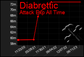 Total Graph of Diabrettic
