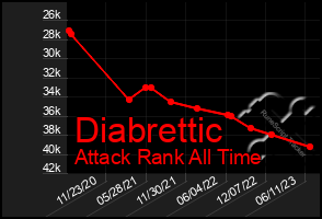 Total Graph of Diabrettic