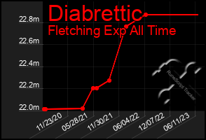 Total Graph of Diabrettic