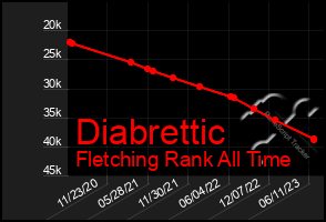Total Graph of Diabrettic