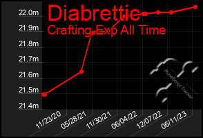 Total Graph of Diabrettic
