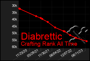 Total Graph of Diabrettic