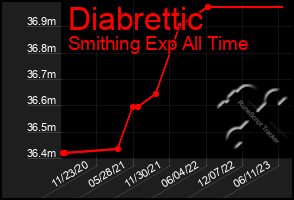 Total Graph of Diabrettic
