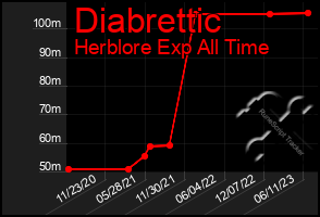 Total Graph of Diabrettic